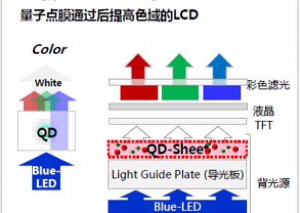 QLED，OLED 阻隔膜